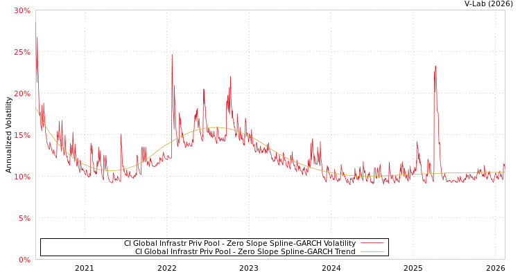 graph of CI Global Infrastr Priv Pool S0GARCH