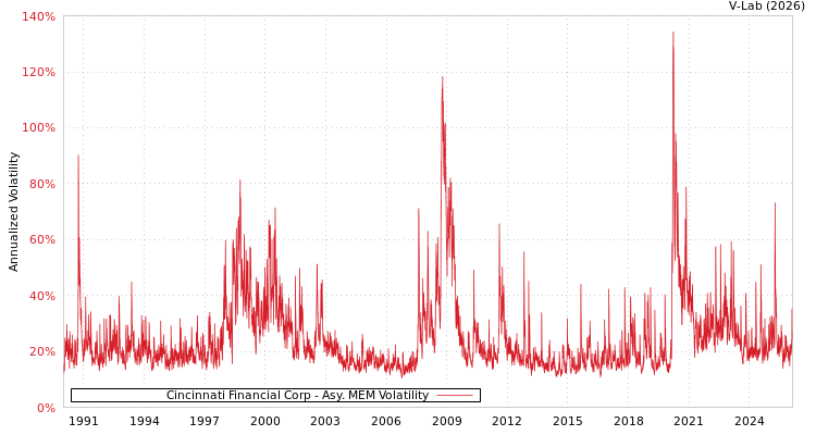 graph of Cincinnati Financial Corp AMEM