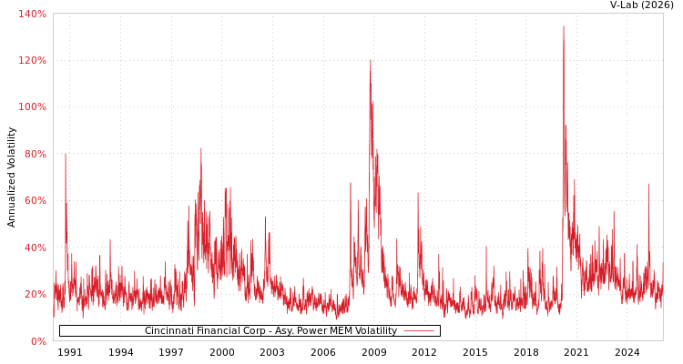 graph of Cincinnati Financial Corp APMEM
