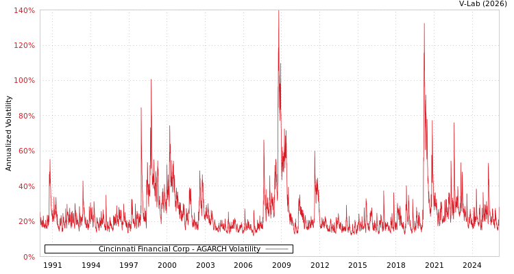 graph of Cincinnati Financial Corp AGARCH