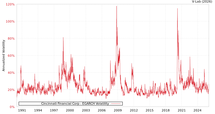 graph of Cincinnati Financial Corp EGARCH