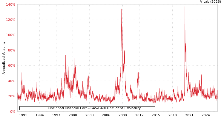 graph of Cincinnati Financial Corp GAS-GARCH-T