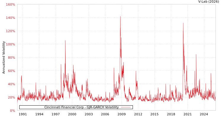 graph of Cincinnati Financial Corp GJR-GARCH