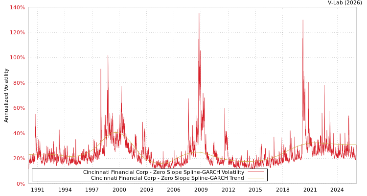 graph of Cincinnati Financial Corp S0GARCH