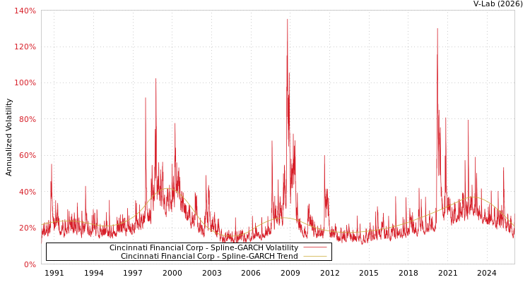 graph of Cincinnati Financial Corp SGARCH