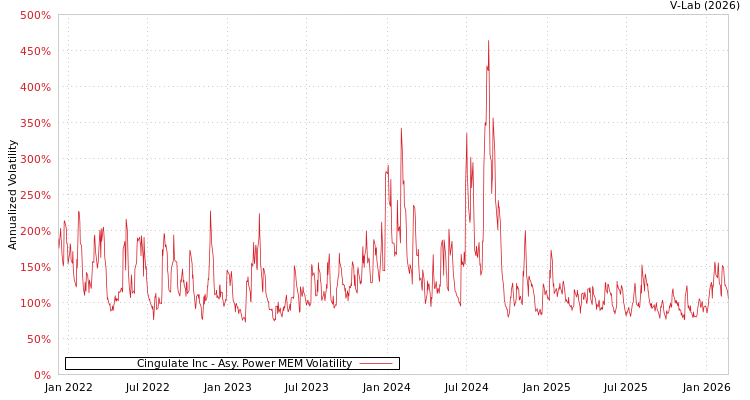 graph of Cingulate Inc APMEM