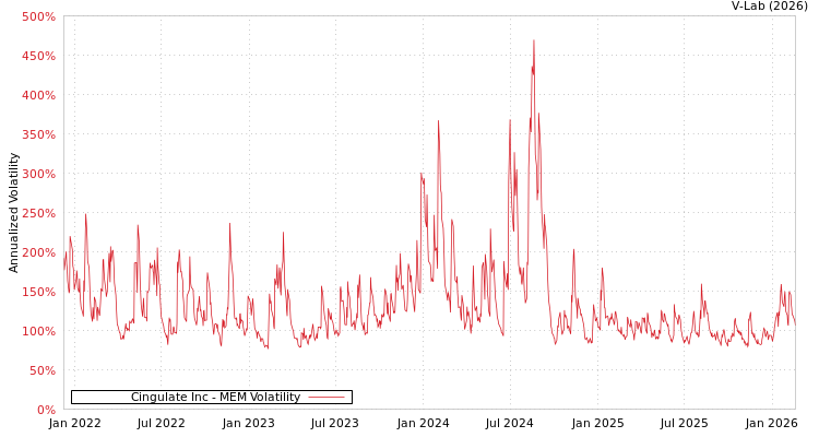 graph of Cingulate Inc MEM