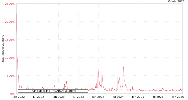 graph of Cingulate Inc AGARCH