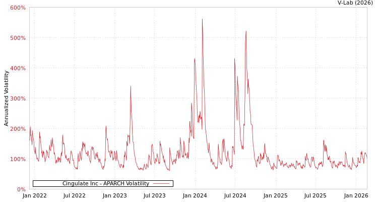 graph of Cingulate Inc APARCH