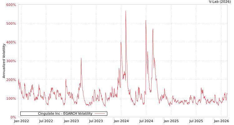 graph of Cingulate Inc EGARCH