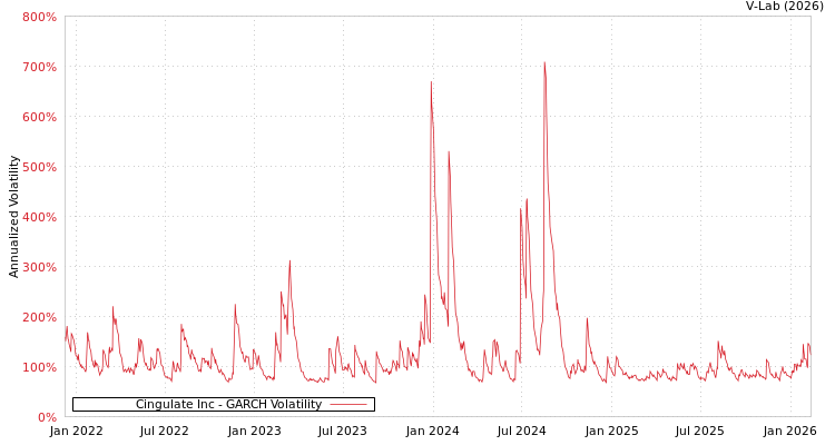 graph of Cingulate Inc GARCH