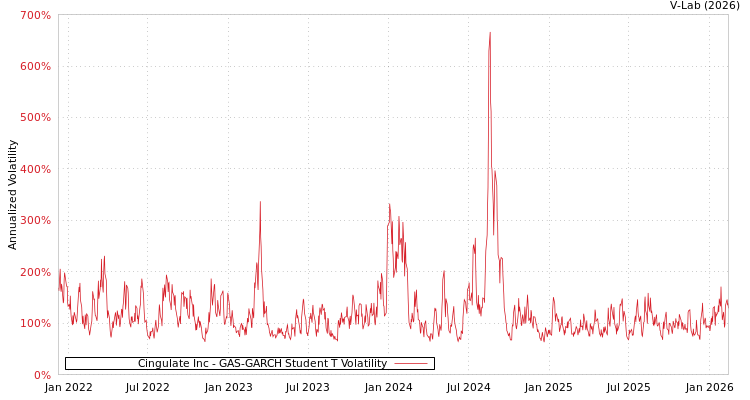 graph of Cingulate Inc GAS-GARCH-T