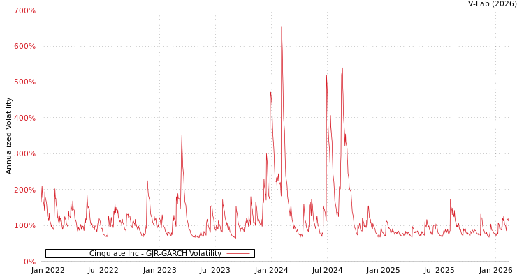 graph of Cingulate Inc GJR-GARCH
