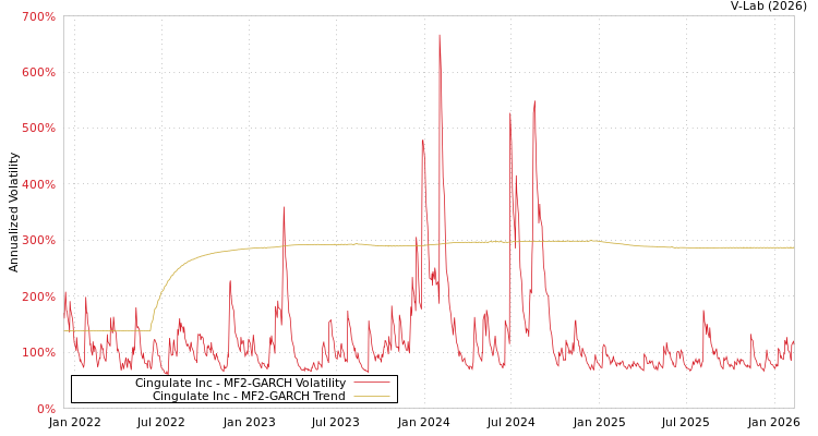 graph of Cingulate Inc MF2-GARCH