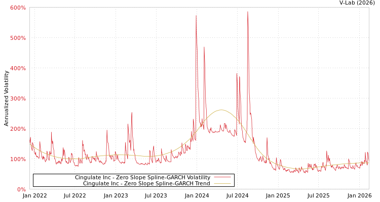 graph of Cingulate Inc S0GARCH