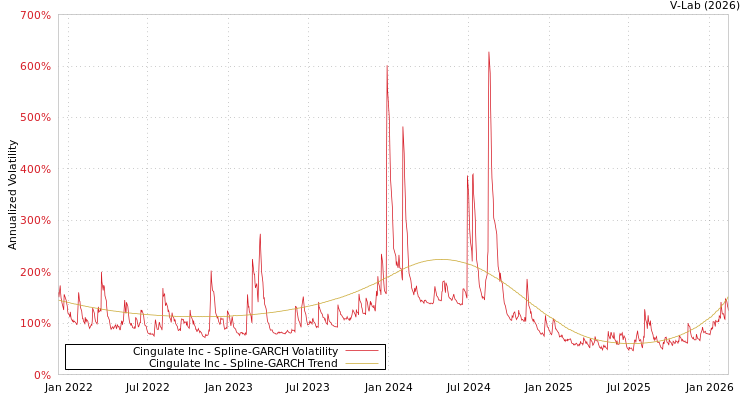graph of Cingulate Inc SGARCH
