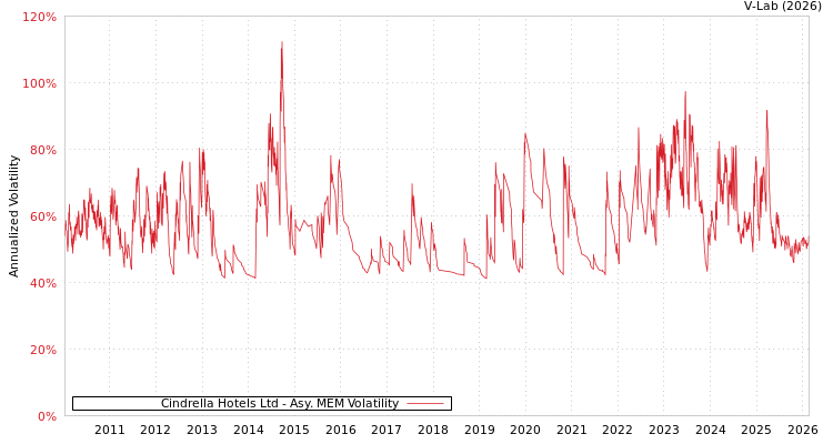 graph of Cindrella Hotels Ltd AMEM