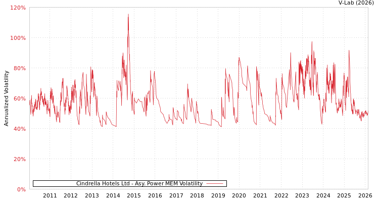 graph of Cindrella Hotels Ltd APMEM
