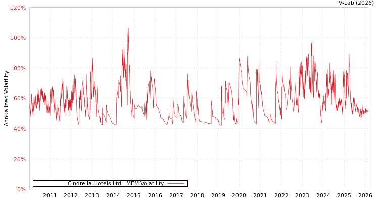 graph of Cindrella Hotels Ltd MEM