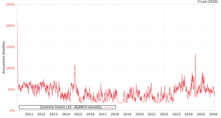 graph of Cindrella Hotels Ltd AGARCH