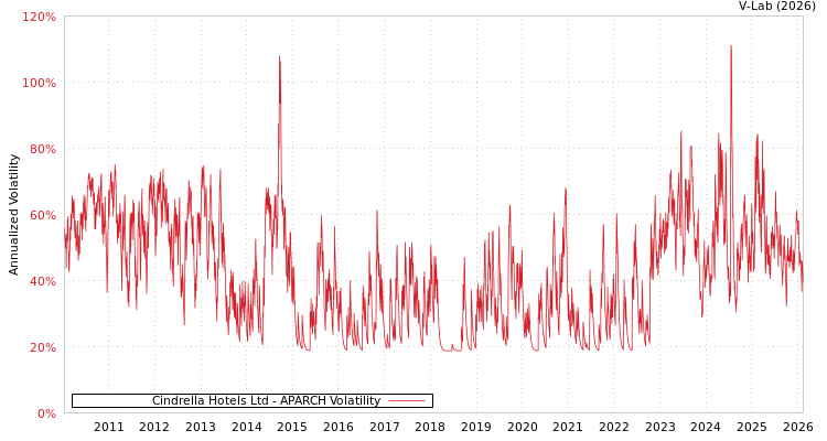 graph of Cindrella Hotels Ltd APARCH