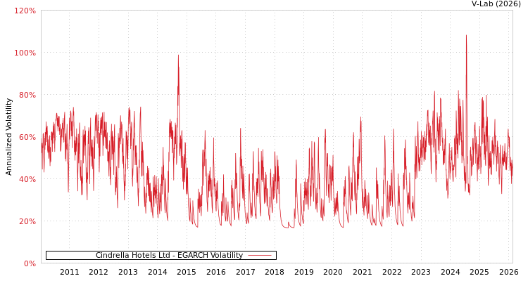 graph of Cindrella Hotels Ltd EGARCH