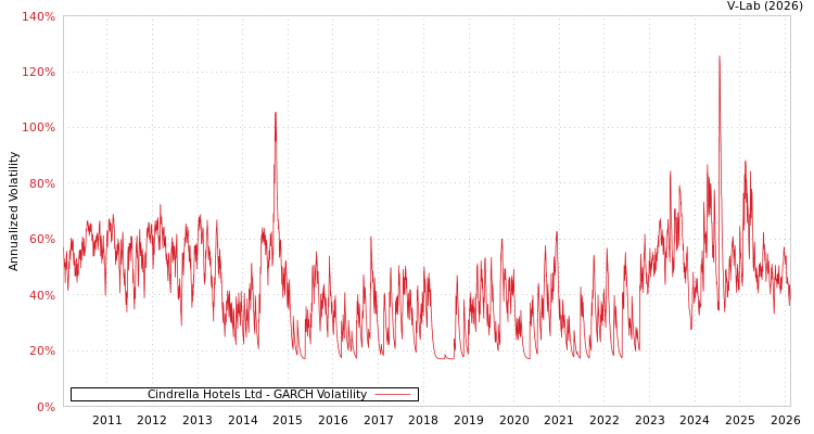 graph of Cindrella Hotels Ltd GARCH