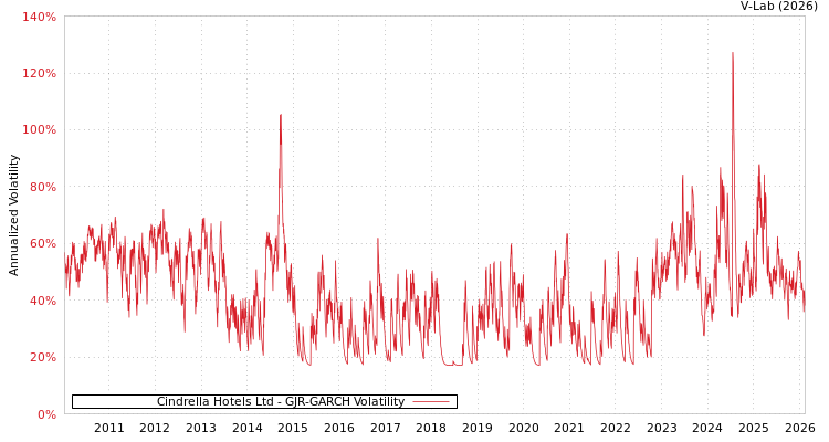 graph of Cindrella Hotels Ltd GJR-GARCH