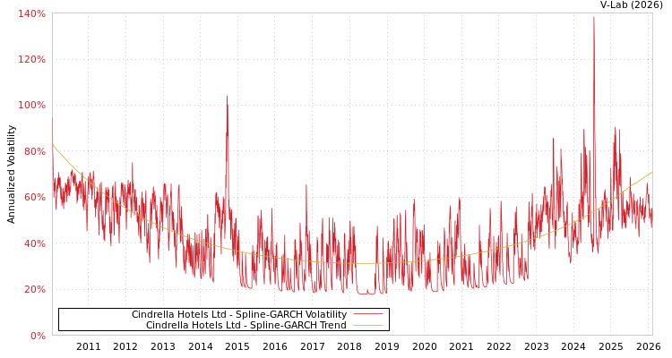 graph of Cindrella Hotels Ltd SGARCH