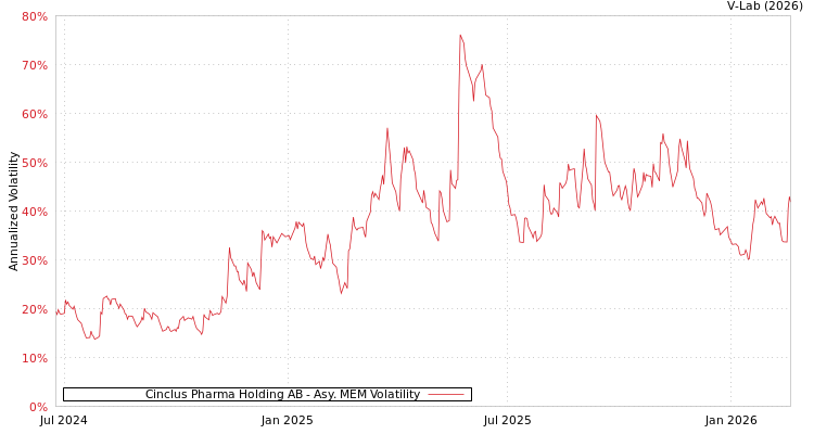 graph of Cinclus Pharma Holding AB AMEM