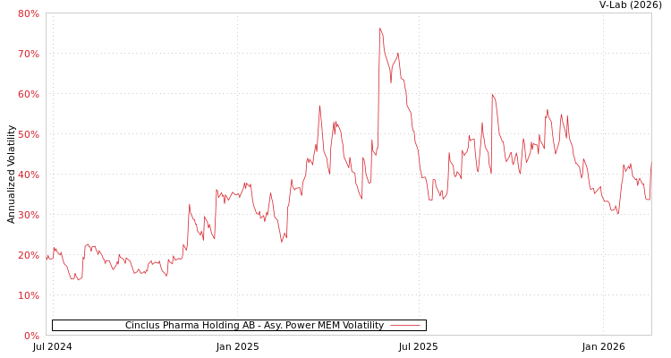 graph of Cinclus Pharma Holding AB APMEM