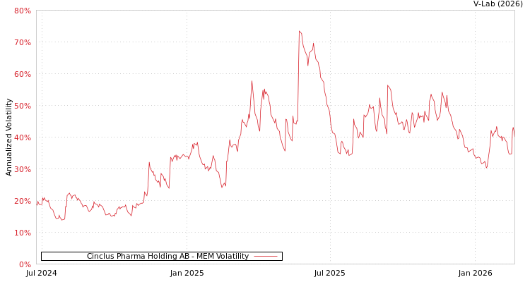 graph of Cinclus Pharma Holding AB MEM