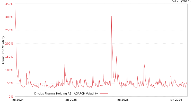 graph of Cinclus Pharma Holding AB AGARCH
