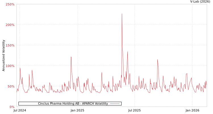 graph of Cinclus Pharma Holding AB APARCH