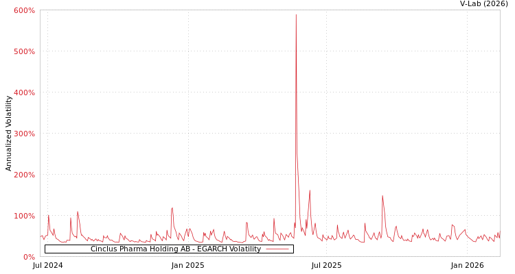 graph of Cinclus Pharma Holding AB EGARCH