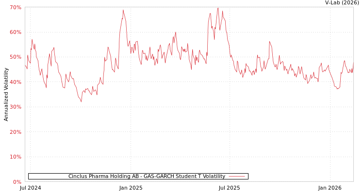 graph of Cinclus Pharma Holding AB GAS-GARCH-T
