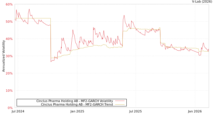 graph of Cinclus Pharma Holding AB MF2-GARCH