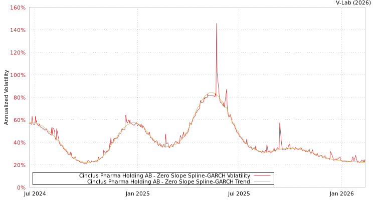 graph of Cinclus Pharma Holding AB S0GARCH