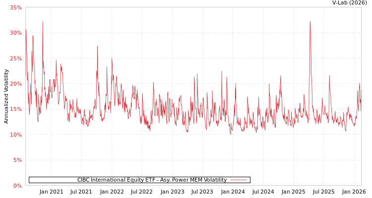 graph of CIBC International Equity ETF APMEM