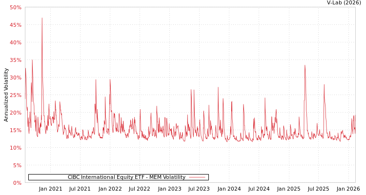 graph of CIBC International Equity ETF MEM