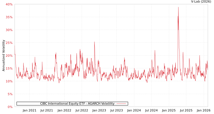 graph of CIBC International Equity ETF AGARCH