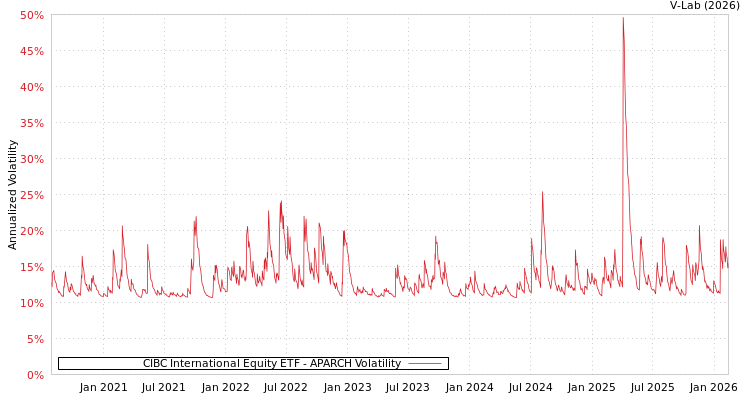 graph of CIBC International Equity ETF APARCH