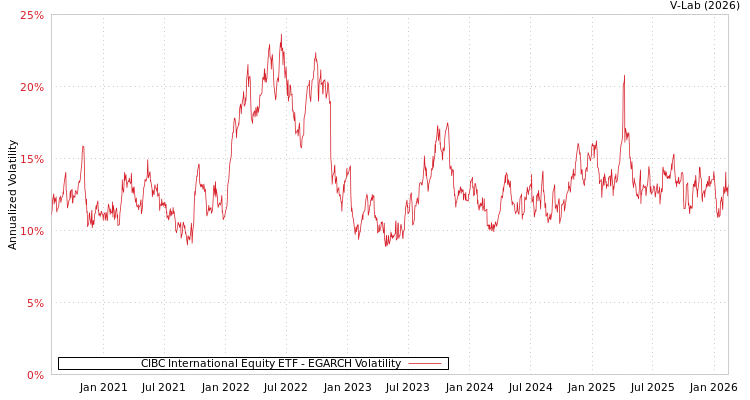 graph of CIBC International Equity ETF EGARCH