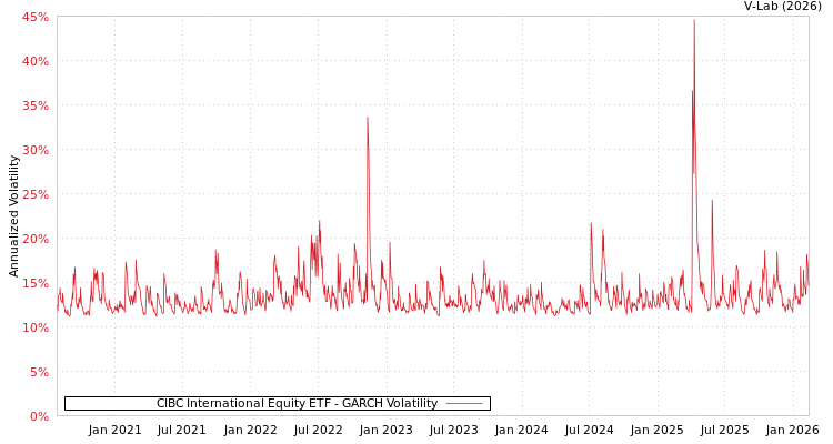 graph of CIBC International Equity ETF GARCH