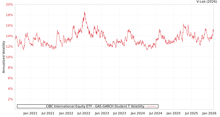 graph of CIBC International Equity ETF GAS-GARCH-T