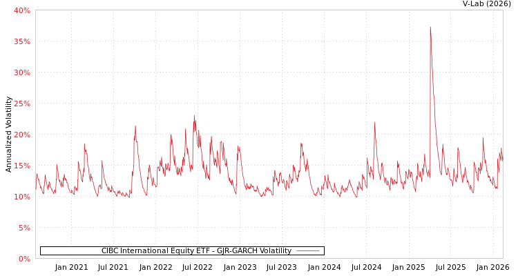graph of CIBC International Equity ETF GJR-GARCH