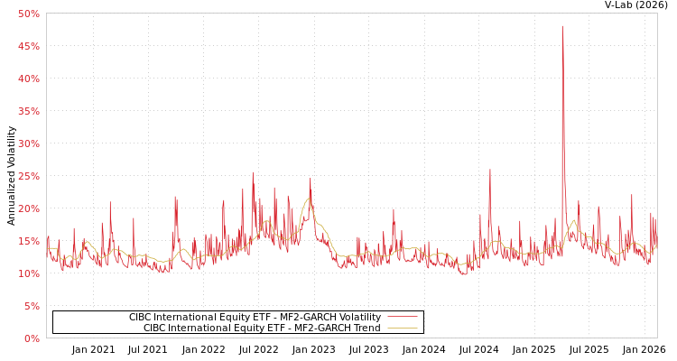 graph of CIBC International Equity ETF MF2-GARCH