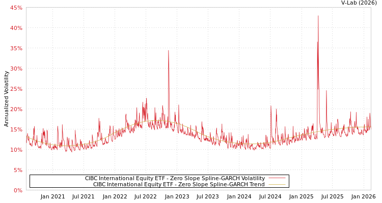 graph of CIBC International Equity ETF S0GARCH