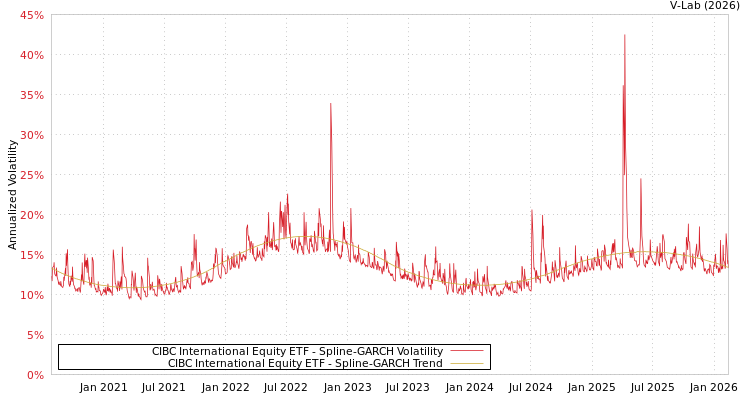 graph of CIBC International Equity ETF SGARCH