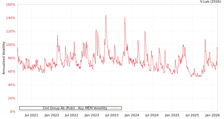 graph of Cint Group Ab (Publ) AMEM